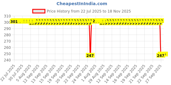 moglix.com Auto Pearl 12V Black Front &a; Rear Flasher Indicator Light for SR 150 auto pearl Price History Graph from 22 Jul 2025 to 15 Nov 2025