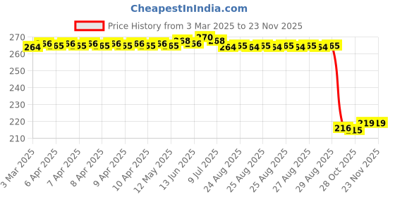 moglix.com Auto Pearl 12V Black Front &a; Rear Flasher Indicator Light for SS auto pearl Price History Graph from 3 Mar 2025 to 20 Nov 2025
