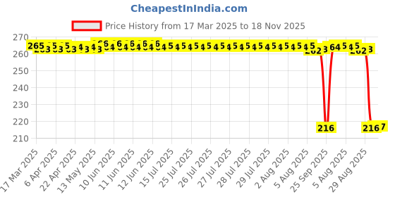 moglix.com Auto Pearl 12V Black Front &a; Rear Flasher Indicator Light for SS 125 auto pearl Price History Graph from 17 Mar 2025 to 18 Nov 2025