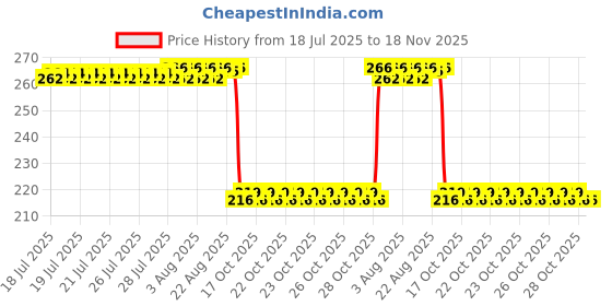 moglix.com Auto Pearl 12V Black Front &a; Rear Flasher Indicator Light for Star City Plus BS6 auto pearl Price History Graph from 18 Jul 2025 to 17 Nov 2025