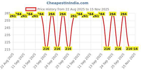 moglix.com Auto Pearl 12V Black Front &a; Rear Flasher Indicator Light for Street Bob auto pearl Price History Graph from 22 Aug 2025 to 15 Nov 2025