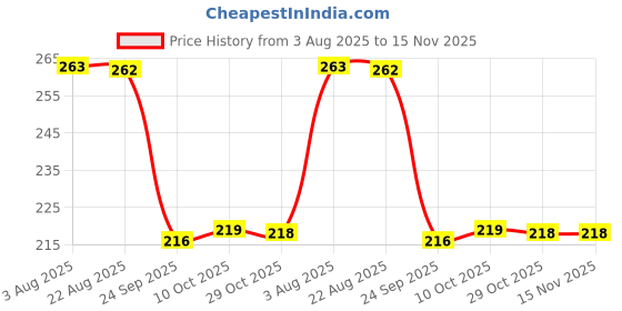 moglix.com Auto Pearl 12V Black Front &a; Rear Flasher Indicator Light for Street Scrambler auto pearl Price History Graph from 3 Aug 2025 to 15 Nov 2025