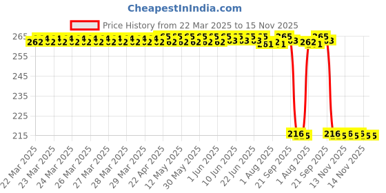 moglix.com Auto Pearl 12V Black Front &a; Rear Flasher Indicator Light for Street Scrambler BS6 auto pearl Price History Graph from 22 Mar 2025 to 14 Nov 2025