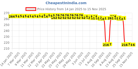 moglix.com Auto Pearl 12V Black Front &a; Rear Flasher Indicator Light for Street Triple auto pearl Price History Graph from 14 Jan 2025 to 15 Nov 2025