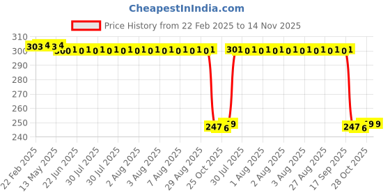 moglix.com Auto Pearl 12V Black Front &a; Rear Flasher Indicator Light for Street Triple RS auto pearl Price History Graph from 22 Feb 2025 to 14 Nov 2025