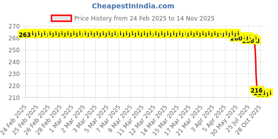 moglix.com Auto Pearl 12V Black Front &a; Rear Flasher Indicator Light for Street Twin auto pearl Price History Graph from 24 Feb 2025 to 13 Nov 2025