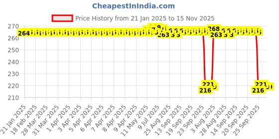 moglix.com Auto Pearl 12V Black Front &a; Rear Flasher Indicator Light for Street Twin BS6 auto pearl Price History Graph from 21 Jan 2025 to 14 Nov 2025