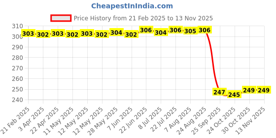 moglix.com Auto Pearl 12V Black Front &a; Rear Flasher Indicator Light for SW FZ S FI New auto pearl Price History Graph from 21 Feb 2025 to 12 Nov 2025