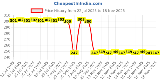 moglix.com Auto Pearl 12V Black Front &a; Rear Flasher Indicator Light for SW Saluto BS6 auto pearl Price History Graph from 22 Jul 2025 to 18 Nov 2025