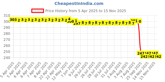 moglix.com Auto Pearl 12V Black Front &a; Rear Flasher Indicator Light for SW500 auto pearl Price History Graph from 5 Apr 2025 to 15 Nov 2025
