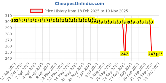 moglix.com Auto Pearl 12V Black Front &a; Rear Flasher Indicator Light for SWFZ auto pearl Price History Graph from 13 Feb 2025 to 18 Nov 2025