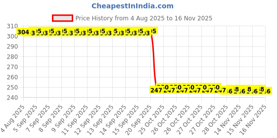 moglix.com Auto Pearl 12V Black Front &a; Rear Flasher Indicator Light for Swish 125 auto pearl Price History Graph from 4 Aug 2025 to 15 Nov 2025