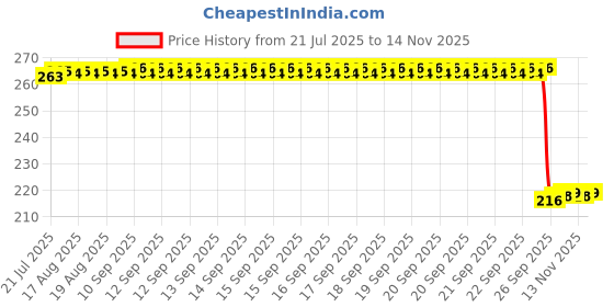 moglix.com Auto Pearl 12V Black Front &a; Rear Flasher Indicator Light for SXL auto pearl Price History Graph from 21 Jul 2025 to 13 Nov 2025