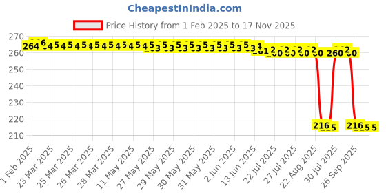 moglix.com Auto Pearl 12V Black Front &a; Rear Flasher Indicator Light for SXL 125 auto pearl Price History Graph from 1 Feb 2025 to 17 Nov 2025