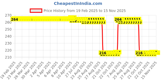 moglix.com Auto Pearl 12V Black Front &a; Rear Flasher Indicator Light for SXL 150 auto pearl Price History Graph from 19 Feb 2025 to 15 Nov 2025