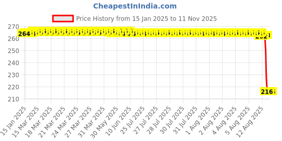 moglix.com Auto Pearl 12V Black Front &a; Rear Flasher Indicator Light for SXR 160 auto pearl Price History Graph from 15 Jan 2025 to 10 Nov 2025