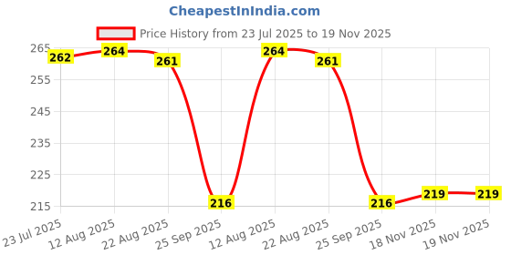 moglix.com Auto Pearl 12V Black Front &a; Rear Flasher Indicator Light for SXR 160 BS6 auto pearl Price History Graph from 23 Jul 2025 to 18 Nov 2025