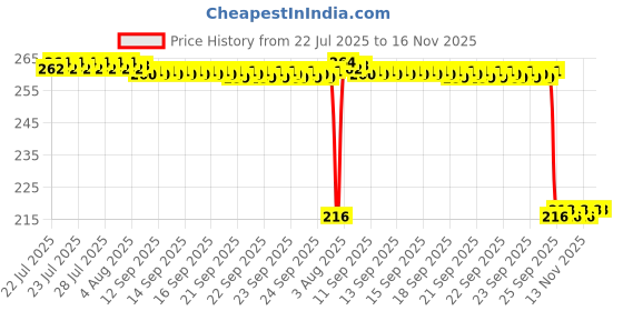 moglix.com Auto Pearl 12V Black Front &a; Rear Flasher Indicator Light for SZ-RR BS6 auto pearl Price History Graph from 22 Jul 2025 to 15 Nov 2025