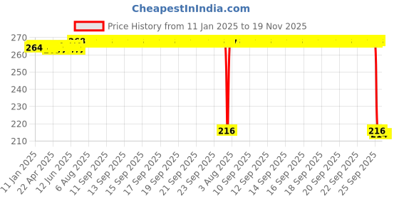 moglix.com Auto Pearl 12V Black Front &a; Rear Flasher Indicator Light for SZ-RR V auto pearl Price History Graph from 11 Jan 2025 to 18 Nov 2025