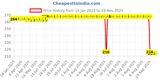 moglix.com Auto Pearl 12V Black Front &a; Rear Flasher Indicator Light for SZ RR V BS6 auto pearl Price History Graph from 14 Jan 2025 to 19 Nov 2025
