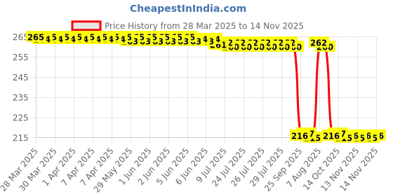 moglix.com Auto Pearl 12V Black Front &a; Rear Flasher Indicator Light for SZ-RR V2 auto pearl Price History Graph from 28 Mar 2025 to 14 Nov 2025