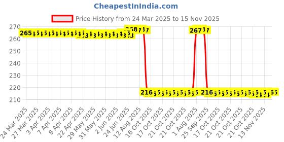 moglix.com Auto Pearl 12V Black Front &a; Rear Flasher Indicator Light for SZ RR V2.0 BS6 auto pearl Price History Graph from 24 Mar 2025 to 15 Nov 2025