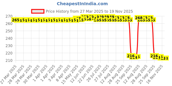 moglix.com Auto Pearl 12V Black Front &a; Rear Flasher Indicator Light for Thunderbird 500 auto pearl Price History Graph from 27 Mar 2025 to 18 Nov 2025