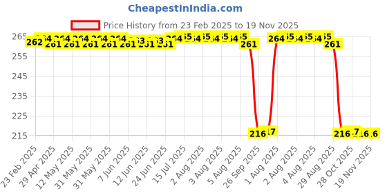 moglix.com Auto Pearl 12V Black Front &a; Rear Flasher Indicator Light for Tiger 800 auto pearl Price History Graph from 23 Feb 2025 to 18 Nov 2025
