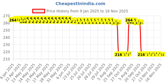 moglix.com Auto Pearl 12V Black Front &a; Rear Flasher Indicator Light for TNT R auto pearl Price History Graph from 9 Jan 2025 to 16 Nov 2025