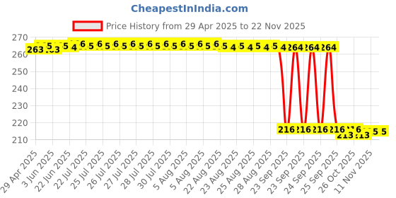 moglix.com Auto Pearl 12V Black Front &a; Rear Flasher Indicator Light for Tuono 150 auto pearl Price History Graph from 29 Apr 2025 to 18 Nov 2025