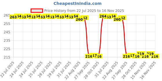 moglix.com Auto Pearl 12V Black Front &a; Rear Flasher Indicator Light for Tuono 150 BS6 auto pearl Price History Graph from 22 Jul 2025 to 15 Nov 2025