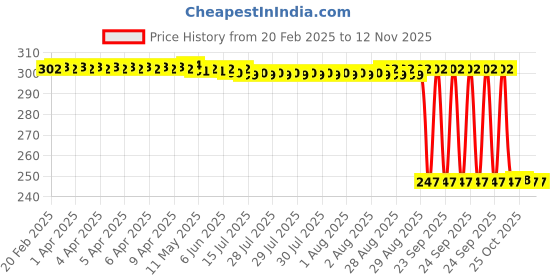moglix.com Auto Pearl 12V Black Front &a; Rear Flasher Indicator Light for V 48 auto pearl Price History Graph from 20 Feb 2025 to 12 Nov 2025