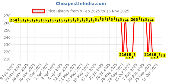moglix.com Auto Pearl 12V Black Front &a; Rear Flasher Indicator Light for V Strom 1000 auto pearl Price History Graph from 9 Feb 2025 to 16 Nov 2025