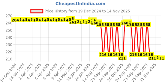moglix.com Auto Pearl 12V Black Front &a; Rear Flasher Indicator Light for Vespa auto pearl Price History Graph from 19 Dec 2024 to 13 Nov 2025