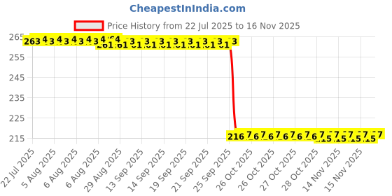 moglix.com Auto Pearl 12V Black Front &a; Rear Flasher Indicator Light for Victor auto pearl Price History Graph from 22 Jul 2025 to 14 Nov 2025