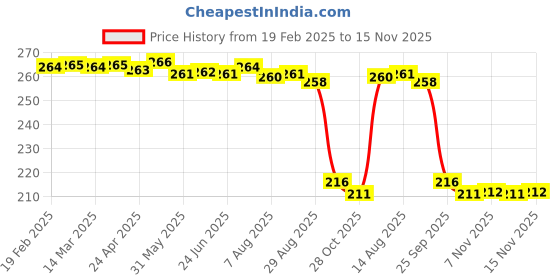 moglix.com Auto Pearl 12V Black Front &a; Rear Flasher Indicator Light for Victor BS6 auto pearl Price History Graph from 19 Feb 2025 to 15 Nov 2025