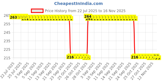 moglix.com Auto Pearl 12V Black Front &a; Rear Flasher Indicator Light for Victor Edge auto pearl Price History Graph from 22 Jul 2025 to 16 Nov 2025