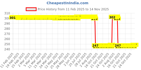 moglix.com Auto Pearl 12V Black Front &a; Rear Flasher Indicator Light for Victor New auto pearl Price History Graph from 11 Feb 2025 to 13 Nov 2025