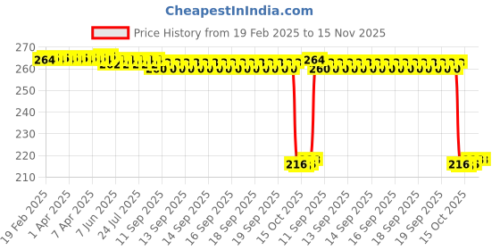 moglix.com Auto Pearl 12V Black Front &a; Rear Flasher Indicator Light for Victor Premium auto pearl Price History Graph from 19 Feb 2025 to 15 Nov 2025