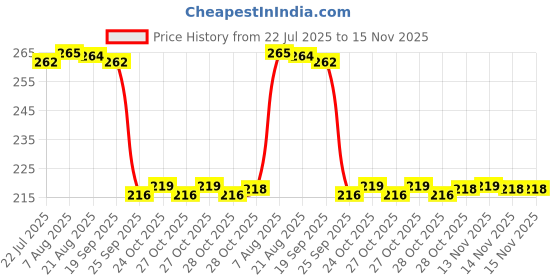 moglix.com Auto Pearl 12V Black Front &a; Rear Flasher Indicator Light for VMAX auto pearl Price History Graph from 22 Jul 2025 to 14 Nov 2025
