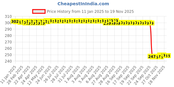 moglix.com Auto Pearl 12V Black Front &a; Rear Flasher Indicator Light for VXL 125 BS6 auto pearl Price History Graph from 11 Jan 2025 to 17 Nov 2025