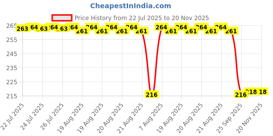 moglix.com Auto Pearl 12V Black Front &a; Rear Flasher Indicator Light for VXL 150 auto pearl Price History Graph from 22 Jul 2025 to 20 Nov 2025