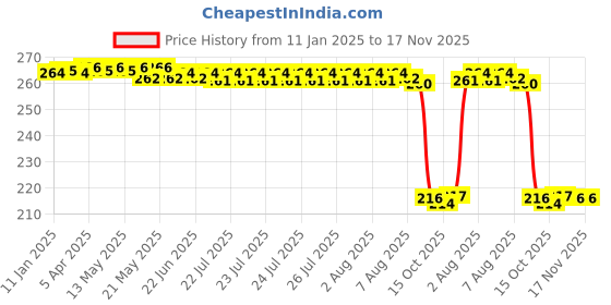 moglix.com Auto Pearl 12V Black Front &a; Rear Flasher Indicator Light for W800 auto pearl Price History Graph from 11 Jan 2025 to 17 Nov 2025