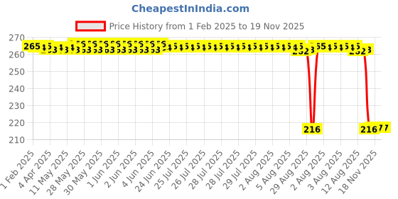 moglix.com Auto Pearl 12V Black Front &a; Rear Flasher Indicator Light for XL 100 auto pearl Price History Graph from 1 Feb 2025 to 18 Nov 2025