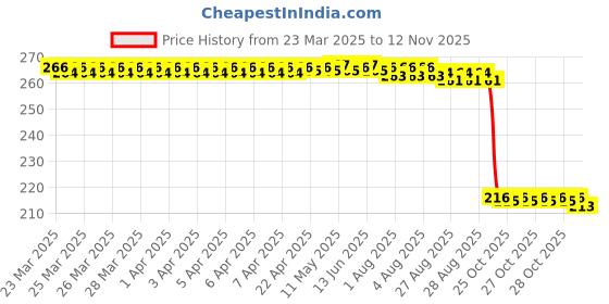 moglix.com Auto Pearl 12V Black Front &a; Rear Flasher Indicator Light for XL 100 Comfort BS6 auto pearl Price History Graph from 23 Mar 2025 to 12 Nov 2025