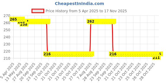 moglix.com Auto Pearl 12V Black Front &a; Rear Flasher Indicator Light for XL 100 Heavy Duty auto pearl Price History Graph from 5 Apr 2025 to 17 Nov 2025