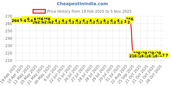 moglix.com Auto Pearl 12V Black Front &a; Rear Flasher Indicator Light for XL 1200 auto pearl Price History Graph from 19 Feb 2025 to 5 Nov 2025