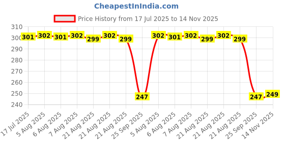 moglix.com Auto Pearl 12V Black Front &a; Rear Flasher Indicator Light for XL 883 auto pearl Price History Graph from 17 Jul 2025 to 14 Nov 2025