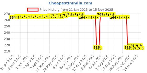 moglix.com Auto Pearl 12V Black Front &a; Rear Flasher Indicator Light for XSR155 auto pearl Price History Graph from 21 Jan 2025 to 14 Nov 2025
