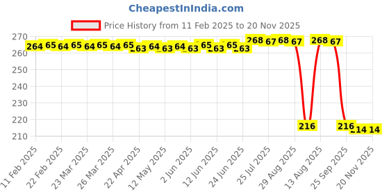 moglix.com Auto Pearl 12V Black Front &a; Rear Flasher Indicator Light for YBR 110 auto pearl Price History Graph from 11 Feb 2025 to 20 Nov 2025